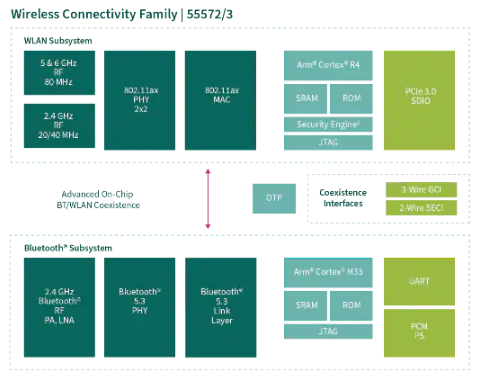 AIROC? CYW5557x Wi-Fi 6E 三频和蓝牙? 5 SoC