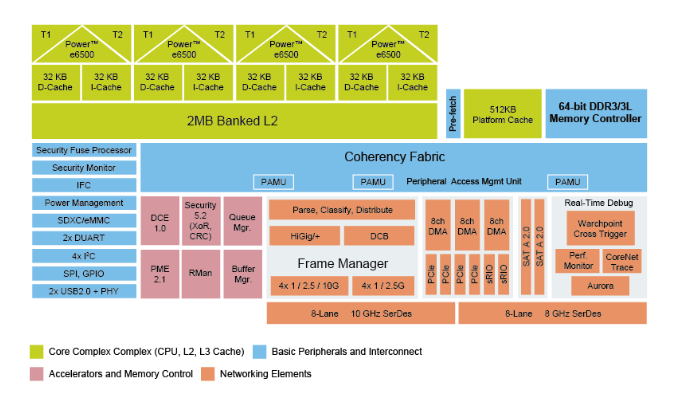 NXP T2081ϵжͨŴ