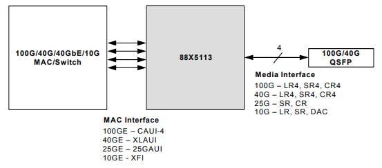 88X5113-A1-BVW4C000̫ IC Marvell