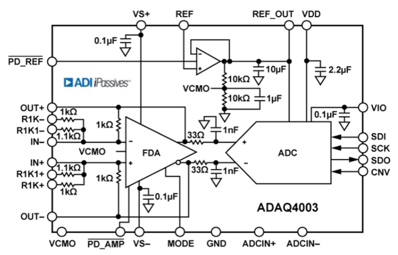 ADAQ4003 Module ?ݲɼ (DAQ) ADI